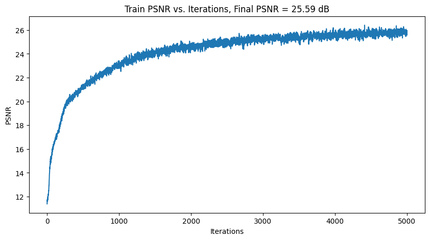 Train PSNR