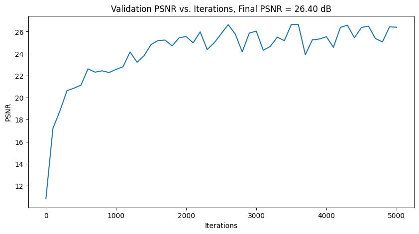 Validation PSNR